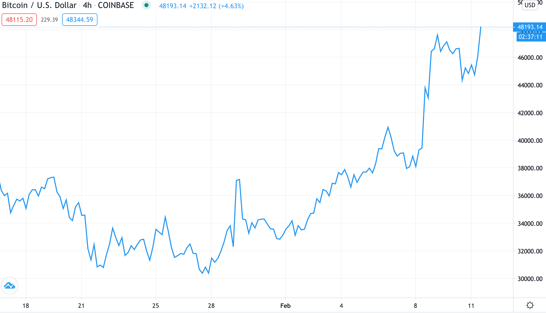 Bitcoin price graph