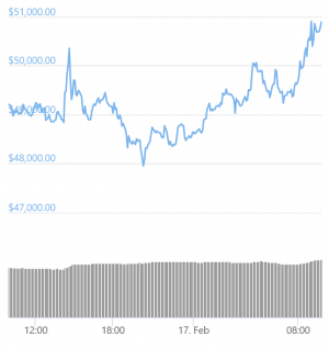 Bitcoin Accelerates, Rallies Above USD 51,000 102