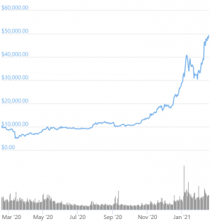 Bitcoin Hits USD 50K, MicroStrategy Prepares For Another Giant BTC Deal 102
