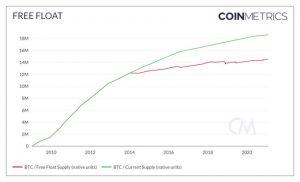 Bitcoin Market Cap May Be 'Overstated' by USD 151Bn - Coin Metrics 102