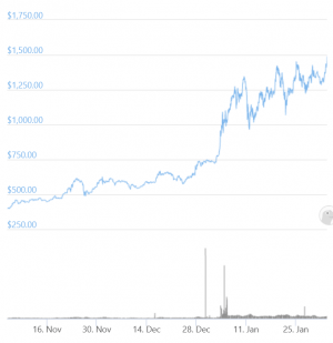 Ethereum Begins Discovering Its New All-Time Highs Against USD 102