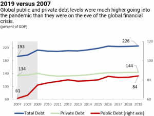 Global Debt Landscape Sends a Warning Sign 102