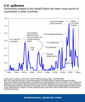 Global Uncertainty Drops But Is Still 50% Above Historical Average 103