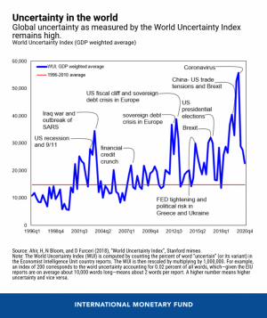 Global Uncertainty Drops But Is Still 50% Above Historical Average 102