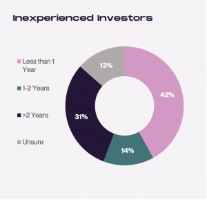 50% of Inexperienced Investors to Hold Bitcoin Less Than a Year - Survey 102