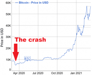 A Year Since Big Market Crash: Bitcoin Up 1,370%, Ethereum - 1,740% 102