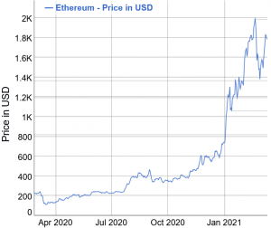 A Year Since Big Market Crash: Bitcoin Up 1,370%, Ethereum - 1,740% 103