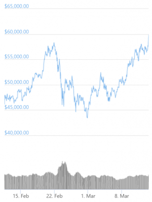 Bitcoin Conquers USD 60,000 As Demand Exceeds Supply 103