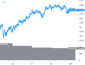 Bitcoin Consolidates, Ethereum Still Below USD 1,700 101
