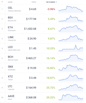 Coin Race: Top Winners/Losers of February; Binance Coin Wins the Race 104