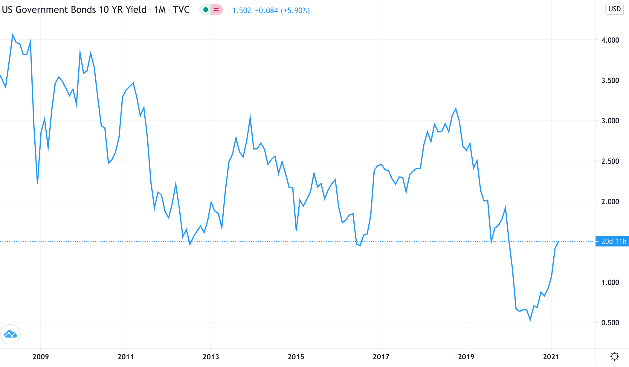 Ten year chart of price of ten-year US treasury yields