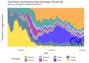 Ethereum Miners Don’t Cause Price Volatility, Says Analyst 102