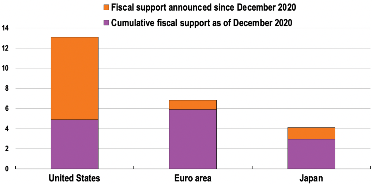 Graph showing US fiscal support as a percentage of GDP much bigger than that of the euro area and Japan