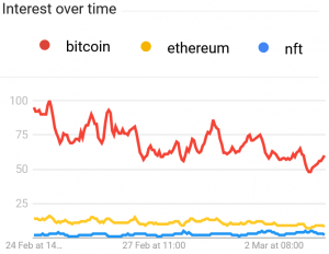NFT Overtakes Litecoin, Bitcoin Cash, and XRP on Google 102