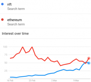 'NFT' Surpasses 'Ethereum' on Google This Week as Trading Balloons 102