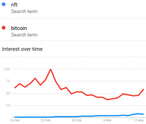 'NFT' Surpasses 'Ethereum' on Google This Week as Trading Balloons 103