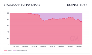 Tether's Supply Dominance Hits Record Low as USDC & Co Rise 102