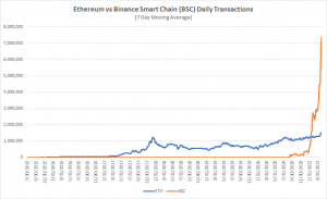 Binance Chain is On 'a Parabola', Surpassing Ethereum in Several Metrics 103