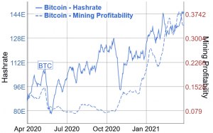 Bitcoin Mining Difficulty Aims for All-Time High; Hashrate Already There 102