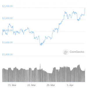 Bitcoin Spikes Above USD 61K, Ethereum Hits New ATH 103