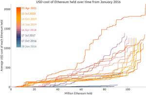 Unlike Bitcoin, Ethereum's ATH Was Driven by Relatively Small Demand - Analyst 102