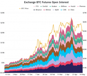 Are Bitcoin Futures A Top "Risk-Free" Trade? 103