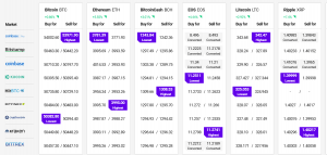 Ethereum Meets USD 4,000 Again, Bitcoin Above USD 50K, Altcoins Rally 102