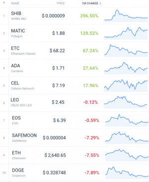 Coin Race: Top Winners/Losers of May; BTC, ETH in Red, Cardano Led Top 10 103