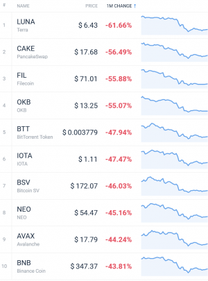 Coin Race: Top Winners/Losers of May; BTC, ETH in Red, Cardano Led Top 10 104