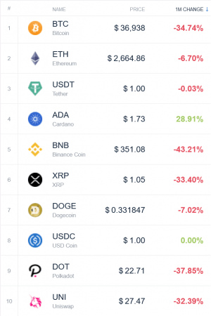 Coin Race: Top Winners/Losers of May; BTC, ETH in Red, Cardano Led Top 10 102