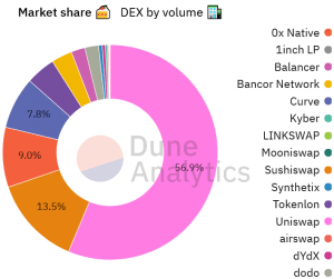 DEX & CEX Trading Volume Exploded in May Surpassing USD 2 Trillion 103