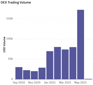 DEX & CEX Trading Volume Exploded in May Surpassing USD 2 Trillion 102