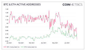 Ethereum Address Activity Approached Bitcoin's Level In June 102