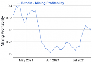 Bitcoin Mining Difficulty Is Set to Drop to June 2020 Level This Weekend 102