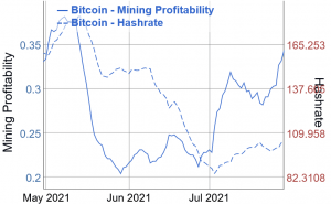Bitcoin Mining Difficulty Set to Break the 2nd-Longest Drop Streak 102