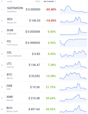 Coin Race: Top Winners/Losers of June, Q2 and First Half of 2021 110