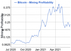 Highest Bitcoin Mining Difficulty Drop Incoming While Miners Polish Their Image 103