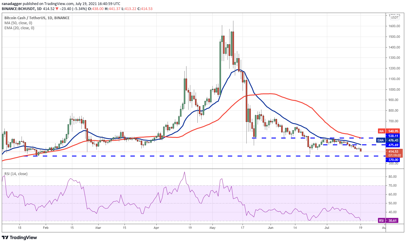 BCH/USDT daily chart. Source: TradingView​​​​​​​