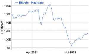 Bitcoin Mining Difficulty to Jump Again As More Miners Return to Work 102