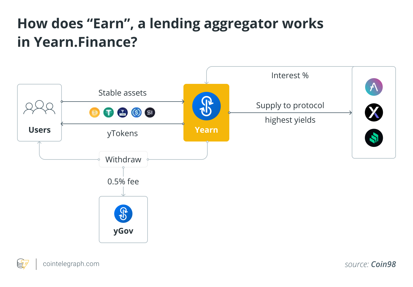 How does “Earn” a lending aggregator works in Yearn.Finance