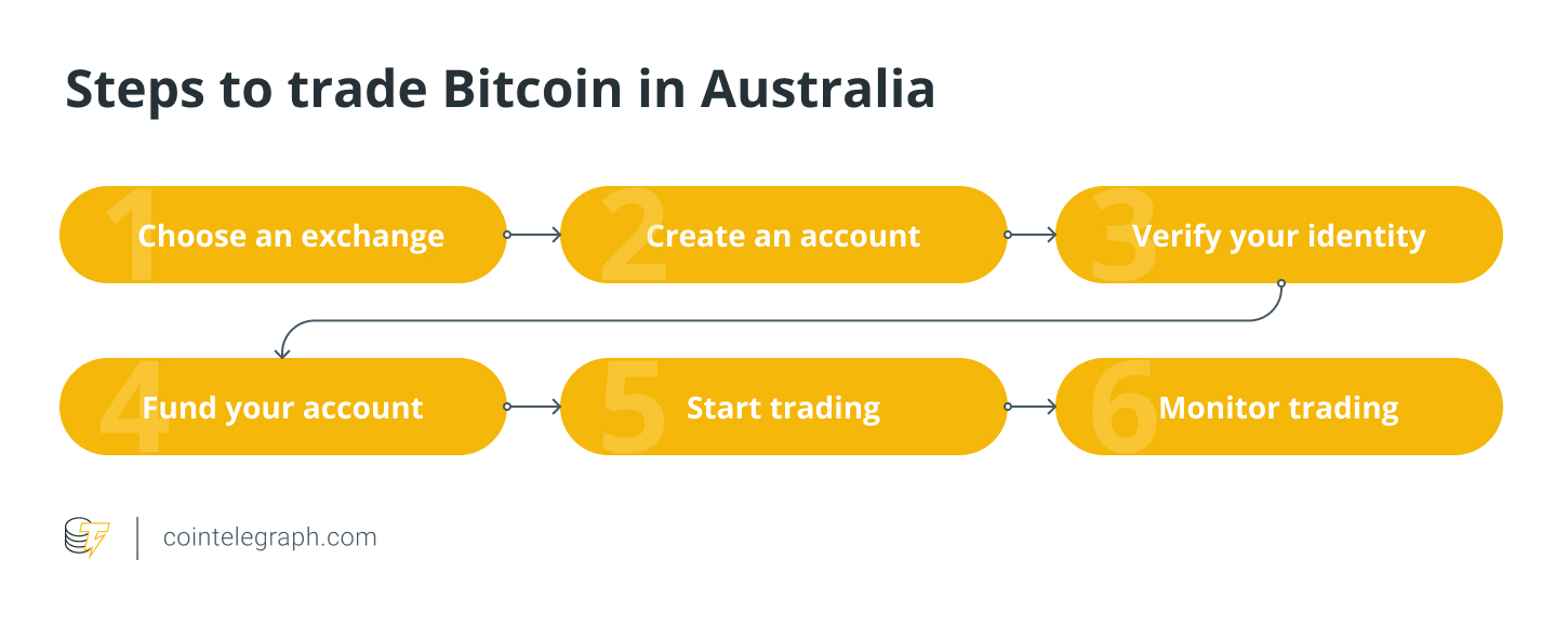 Steps to trade Bitcoin in Australia