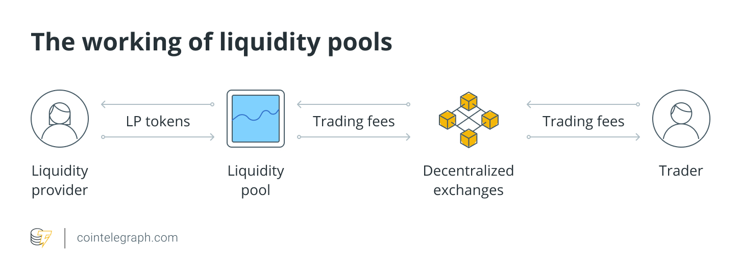 The working of liquidity pools